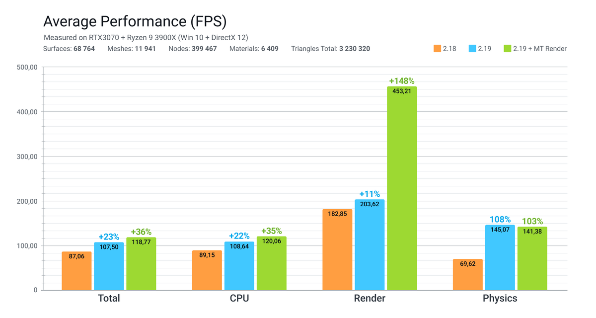 Unigine's tweet photo. UNIGINE Engine 2.19:
Implemented a multithreaded DX12 renderer significantly enhancing CPU performance by efficiently utilizing the power of all its cores providing an x2 CPU performance gain.
#unigine #gamedev #rt3d #engine #cpu #optimization https://t.co/vFc061JMDH