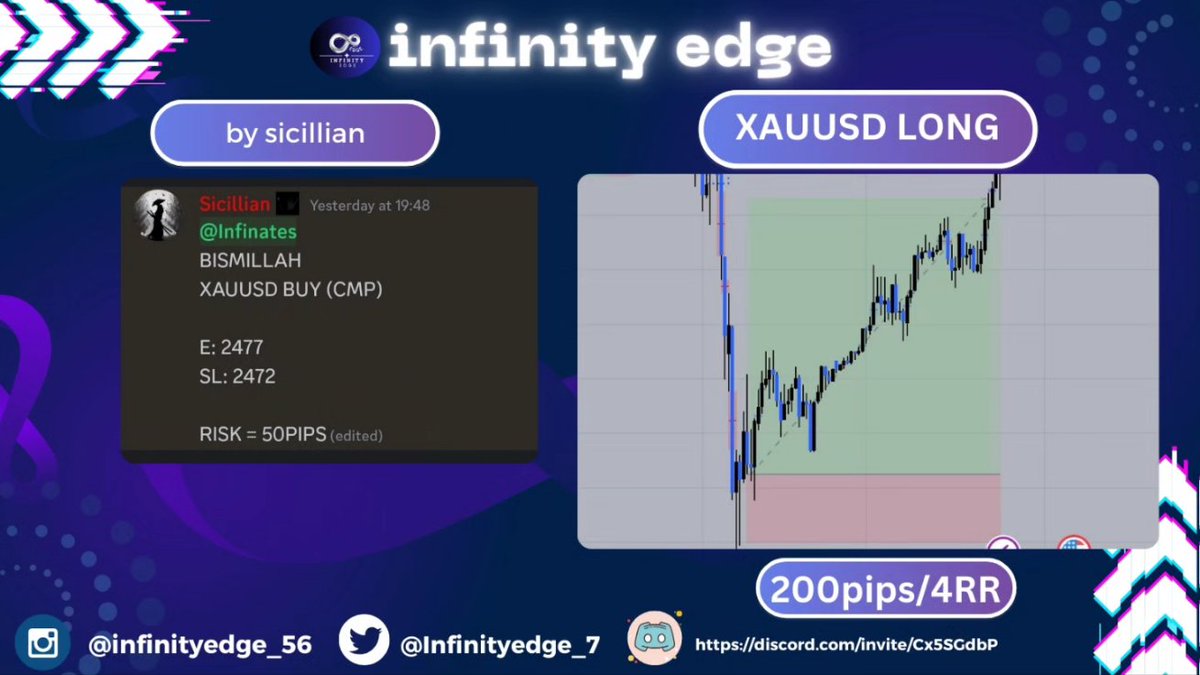 Infinityedge_7's tweet photo. Gold long 200pips/4RR
Trade shared at infinity edge Discord server for free 
.
#forextrading #Profit #XAUUSD #+4RR https://t.co/vps9yxWyjR