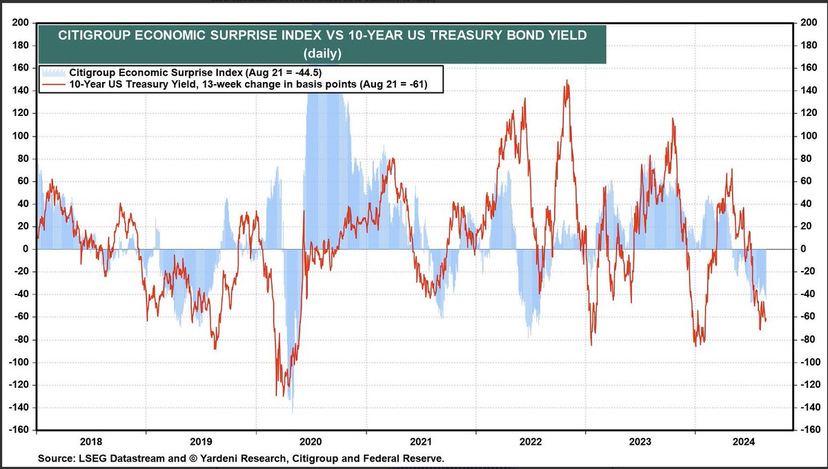 Benim trade etmekten en keyif aldığım ve sürekli trade ettiğim tek piyasa tahvil piyasası. Ekonomik verileri yorumlayabilir ve 'Risk-On' - 'Risk - Off' dönemlerini anlayabilirseniz oldukça da basit. 

Son yaptığım 5 paylaşımda da %3,80 olan ABD 10Y devlet tahvillerinin pahalı