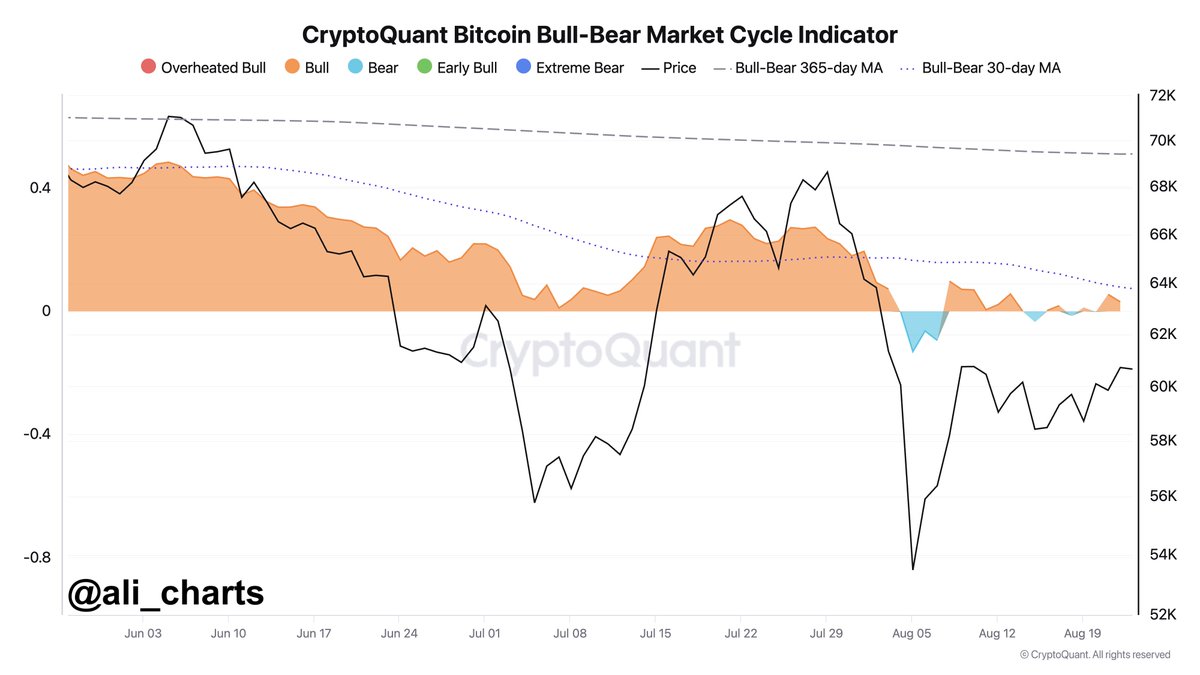 Since early August, the #Bitcoin bull-bear market indicator has been  oscillating between bearish and bullish. Now, it has switched back to  bullish again!