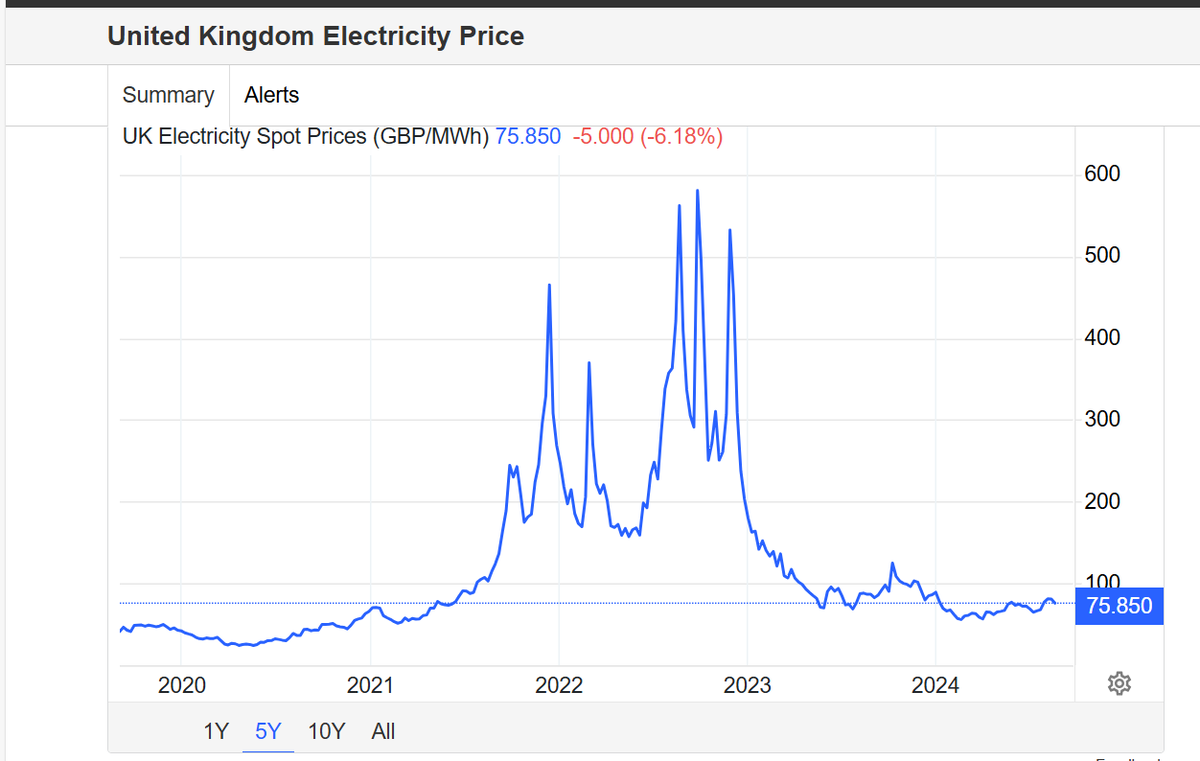 So Ofgem tell us that the 10% increase in the energy prices is

"the result of higher prices on the international energy market  owing to geopolitical tensions and extreme weather".

Below is a chart of wholesale energy prices 

We are being scammed......yet again