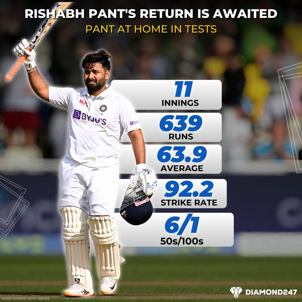 Diamond247News's tweet photo. #RishabhPant is ready for a swift return to India's Test XI against Bangladesh. His record in whites speaks volumes!🙌
📸: Getty Images
Disclaimer: Photo belong to original creators. Shared for info only. No profit intended. DM for removal
#TestXI #SportsUpdate #diamond247news https://t.co/17OEPrPeqF