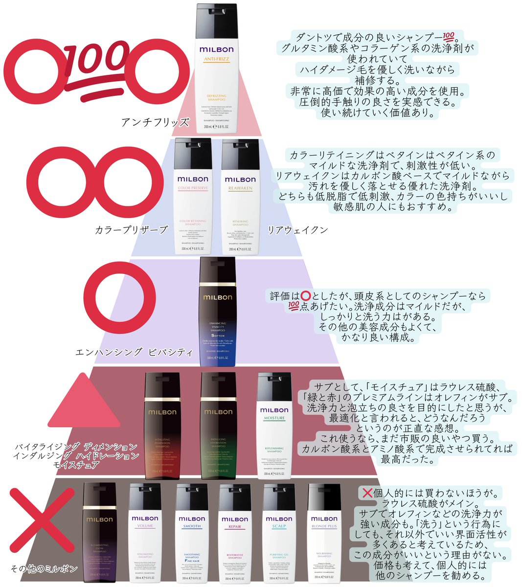 「ミルボンのシャンプーってどうですか？」と聞かれること多いですが、成分的に見た感想がこちら。

忖度無しで勧めたいのは1つだけ。
何卒ご査収ください。