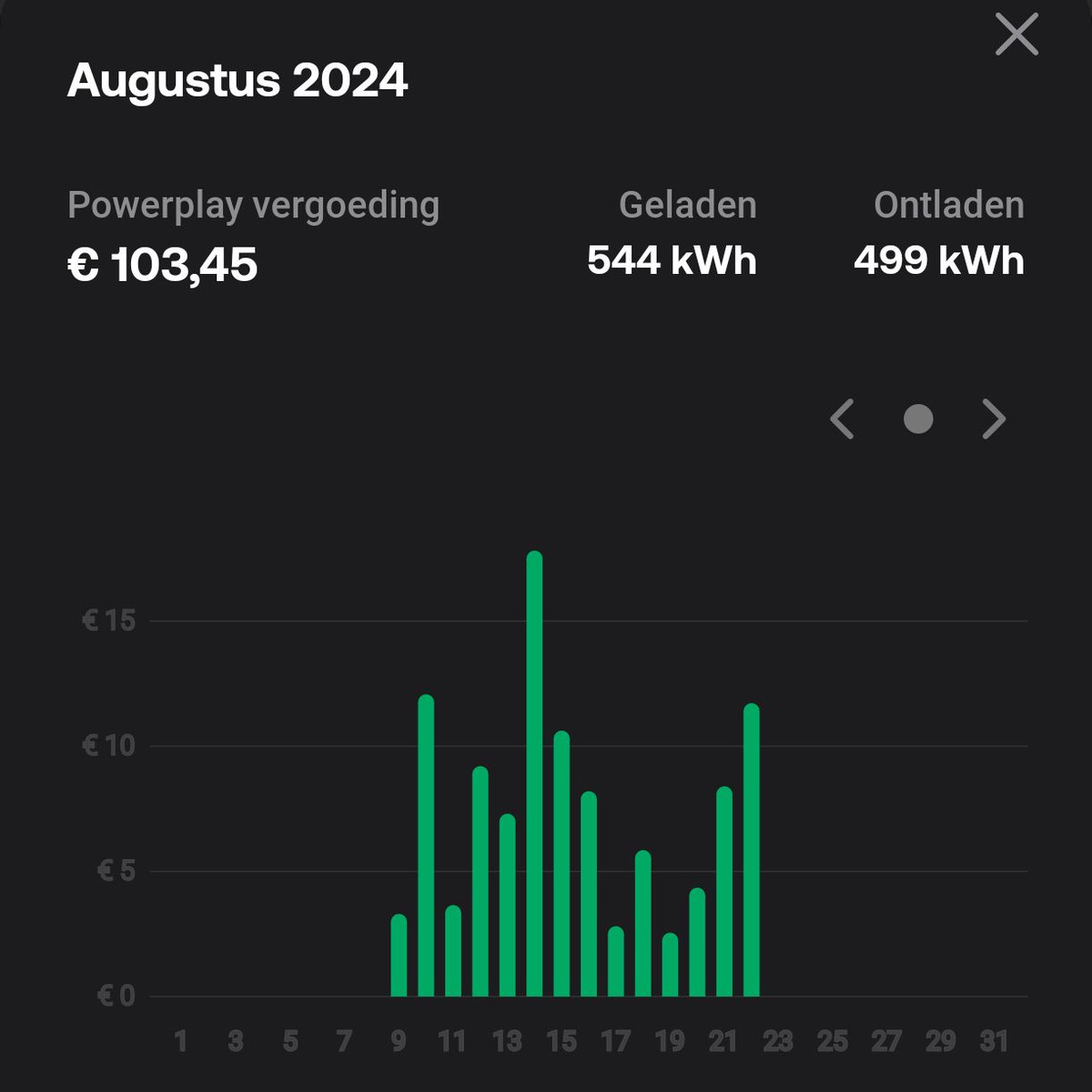 hmblank's tweet image. Ziezo, in nog geen 14 dagen meer dan €100 verdiend met de #thuisaccu. In dit tempo verdien ik &apos;m ruimschoots binnen 4 jaar terug. Gaat niet gebeuren maar een goed begin is het wel.