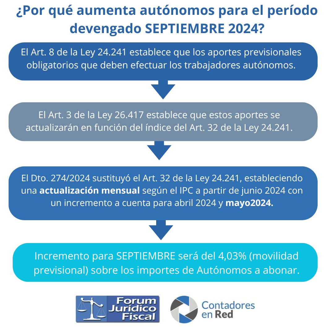 Contadoresenred's tweet photo. 🔵 Base Imponible SIPA Agosto 2024. 
📝 Resolución 588/2024

https://t.co/KoCjlGMEW8 https://t.co/M4HSKmt71p