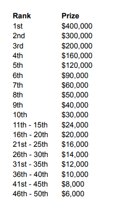 Prizepool til globals offentliggjort. Imo ret så skuffende for årets største event 🥲

Få nu community prize pools ind i spillet 🙏