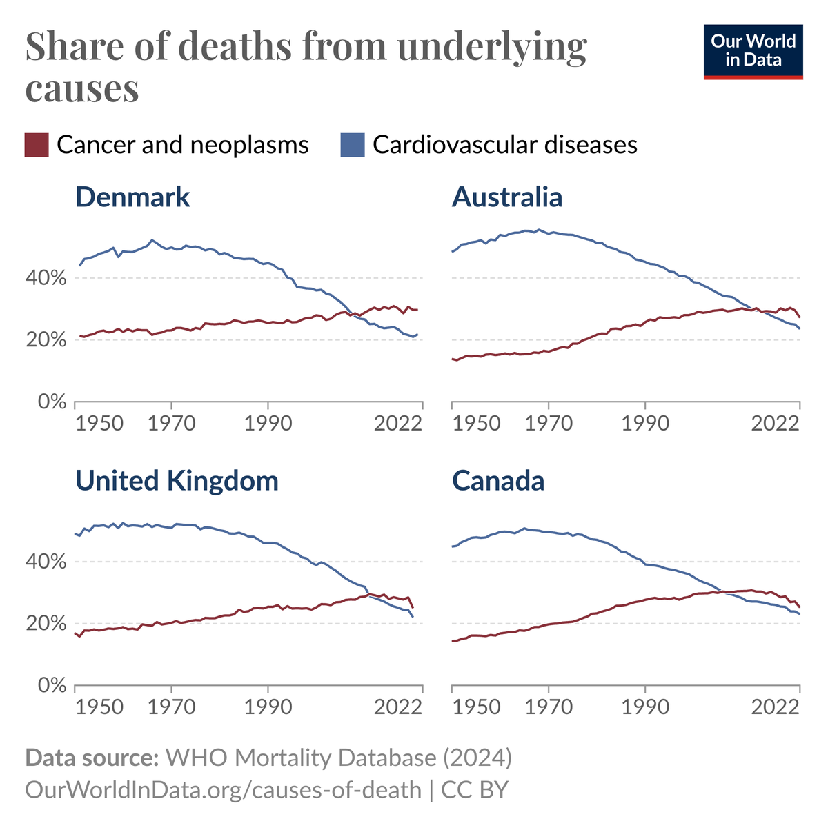 Cancer has replaced cardiovascular diseases as the leading cause of death in several wealthy countries.

This chart shows the share of reported deaths caused by cardiovascular diseases and cancer since 1950 in Denmark, Australia, the UK, and Canada.

This is based on the