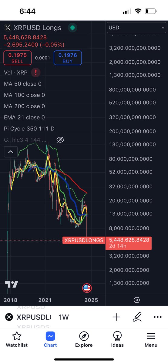 CryptoKennyF's tweet photo. @_Crypto_Barbie Look a the longs they’re at an all time low. I think this is very bullish as retail is tired of waiting for something to happen with XRP. https://t.co/dzvhCa9FaM