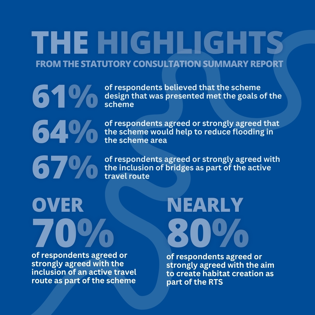 We are pleased to announce the publication of our Statutory Consultation Feedback Summary Report.

This report highlights the views and feedback provided by the public and stakeholders, a critical part of shaping the scheme's next steps.

View full report: orlo.uk/NcbFT