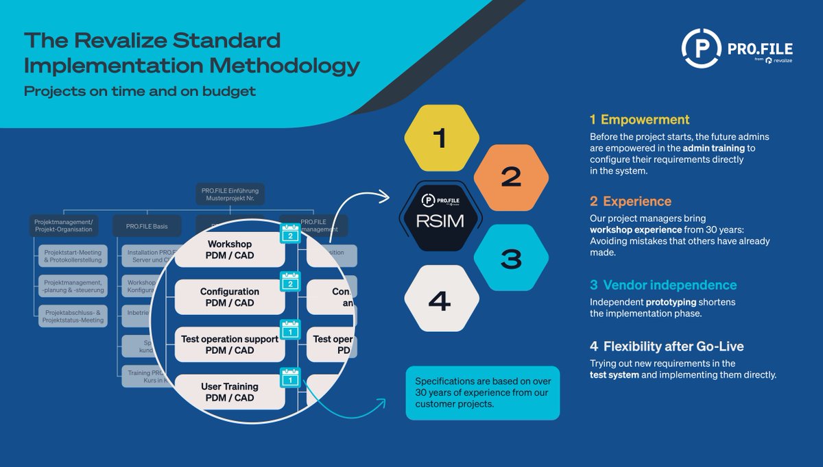 revalize's tweet image. 🚀 Discover The Revalize Standard Implementation Methodology! Streamline projects with PRO.FILE by Revalize for on-time, on-budget delivery and enhanced efficiency.

🌐 Join 1,300+ global leaders today!
revalizesoftware.com/pro-file/?utm_…

#Revalize #ImplementationMethodology #PROFILE