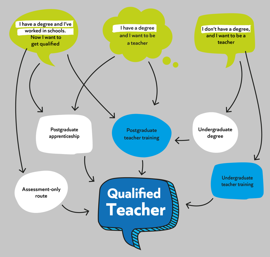 Ambition_Inst's tweet photo. 🤔Interested in a teaching career?

There are lots of routes you could take to become a teacher, whether you’re a recent graduate, looking for a new career, or already working in school.

Discover your ideal route into the classroom today: https://t.co/cjKliHX32G https://t.co/WoSQY57LZR