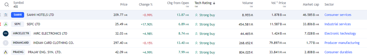 FinvestingJ's tweet photo. 5 FREE PREMIUM STOCK RECOMMENDATIONS (Weekly) - RETWEET/FOLLOW
#SAMHI #SEPC #MIRCELECTR #INDIANCARD #PRAENG
#stocks #StockMarket #StockMarketindia #nse #nifty50 #StocksToBuy #StocksInFocus #Trending #TrendingNow #investing #BAJAJAUTO #COALINDIA #TATAMOTORS https://t.co/JPJtIIpFxb