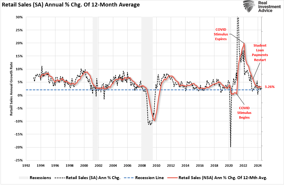 LanceRoberts's tweet photo. Using a simplistic 12-month average of the non-seasonally adjusted data (raw data) provides a smoother and more reliable analysis of consumer strength. Historically, when the 12-month average of the raw data approaches or declines below 2% annualized, it is a “red flag” for the economy. Again, the massive spike in COVID-related stimulus is reversing towards levels that should concern investors.
https://t.co/2rEcldFFSN