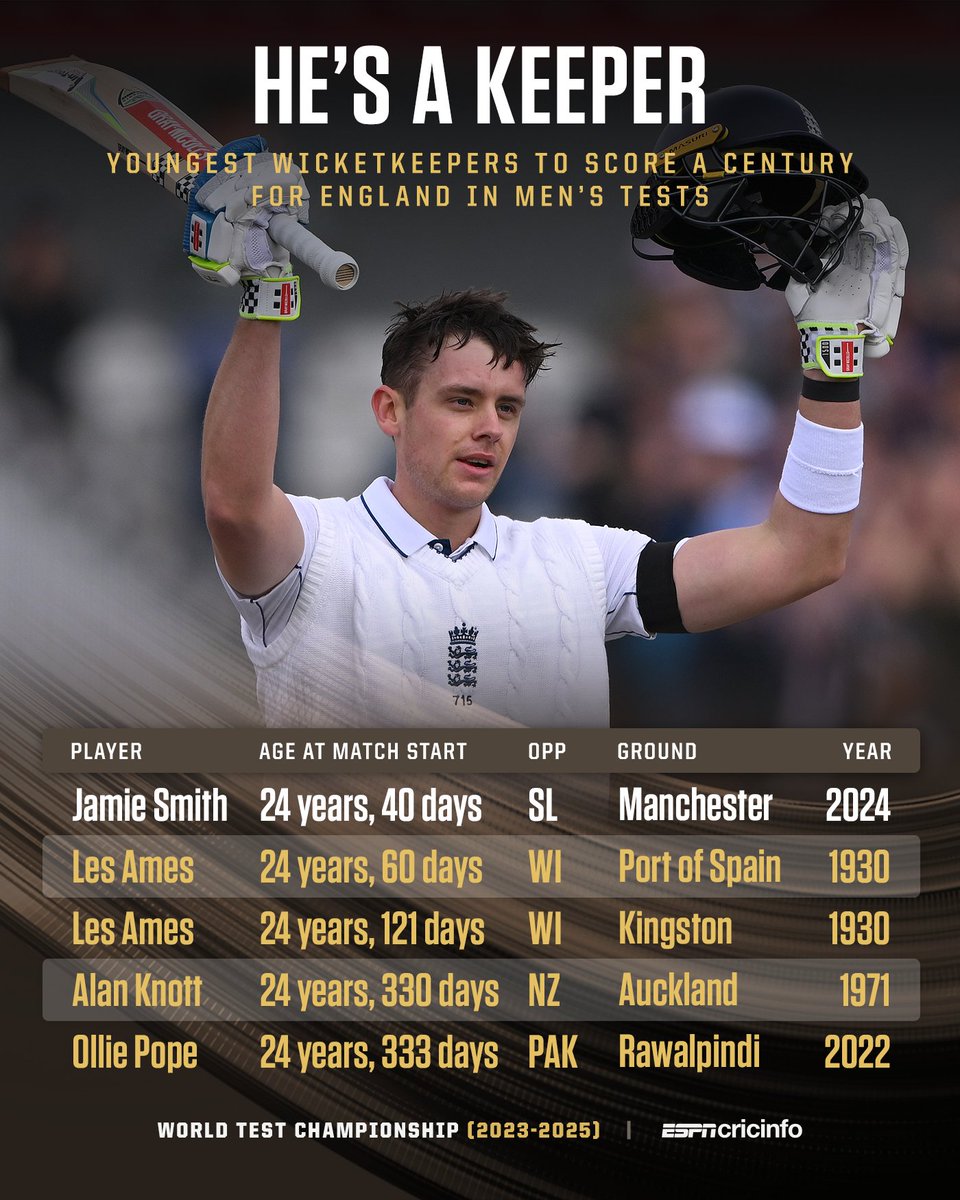 cricinfo's tweet photo. Jamie Smith is the youngest wicketkeeper to score a Test hundred for England 🤩 #ENGvSL https://t.co/YWudOTJYZK