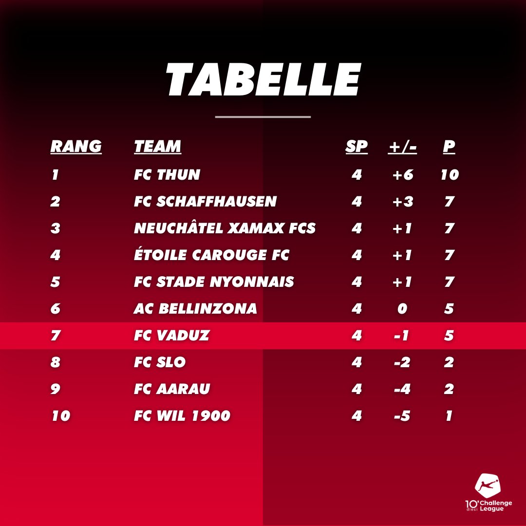 VaduzFC's tweet photo. Die 5. Runde der dieci Challenge League steht auf dem Programm:
โฝ FC Vaduz vs. FC Stade-Lausanne-Ouchy
โฐ So., 25. August 2024, 14:15 Uhr
๐ Rheinpark Stadion, Vaduz
๐ Zur Matchvorschau: https://t.co/Ar75lTPh0S
#hoppvadoz #supportFCV #fcvaduz #FCVSLO https://t.co/U3dynbc7fu