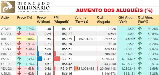Mercado_Milion's tweet photo. #B3 #Ibov #Short 📆 22/08/2024     

Maiores altas alugueis⬆️:

1 #ATMP3 +99,26%
2 #UCAS3 +52,69%
3 #BRIT3 +40,70%
4  #CTSA3 +34,20%
5  #TECN3 +27,02%
6  #PRNR3 +22,39%
7 #PSSA3 +21,28%
8 #OIBR3 +18,51%
9 #YDUQ3 +16,69%
10 #USIM3 +13,25%

Fonte: https://t.co/3CDvd02zPU https://t.co/9QtR0AEqYq