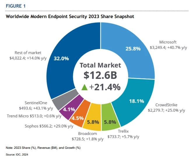 #Cybersecurity Friday. More than 50% of Ransomware attacks targeted to #SMBs and close to 90% of successful ransomware compromises originated through unmanaged devices. #Microsoft ranked #1 in endpoint security by #IDC in latest report. Check it here: buff.ly/4cwDgA5