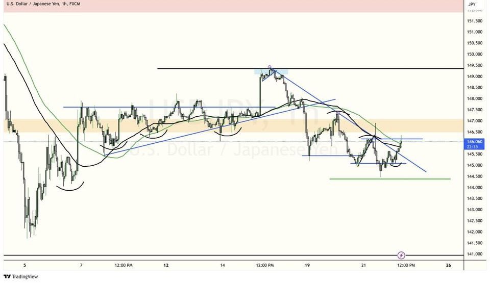 IconicTraderM's tweet photo. UJ
Weekly: Price respecting MAX MA (85) and a level of support (Orange Zone)
Daily: Had a heavy push down after BOS, then created a LH, and now possibly creating a HL. Cue has mentioned these scenarios where a HL or LH is created after a really steep push.
H4: (Price looks a little condensed) MA's crossed and failed to break current support and respected it.
H1: Currently on a downtrend but giving clues that it might BOS because of the small HL's and break of counter trendline. If it respects this resistance, it could continue it bearish push. If it breaks this resistance which will also confirm daily HL, then would be looking for HL to take. 
ANY THOUGHTS, SUGGESTION, CRITICS ARE WELCOMED!