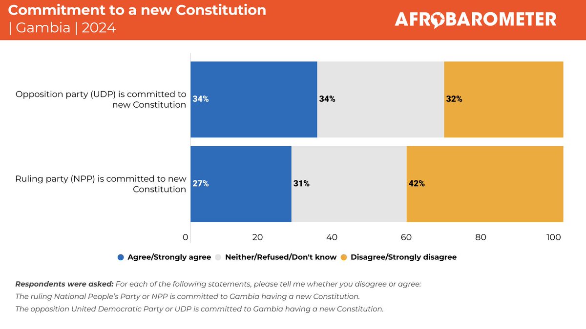 afrobarometer's tweet photo. A majority of Gambians say the country needs a new Constitution, but many doubt the  commitment of political parties to the process, the latest Afrobarometer survey shows.   

Head over to our website to read more: https://t.co/e6J8kroCA3

#Gambia #VoicesAfrica #Constitution2024 https://t.co/dYUjTNNrdh