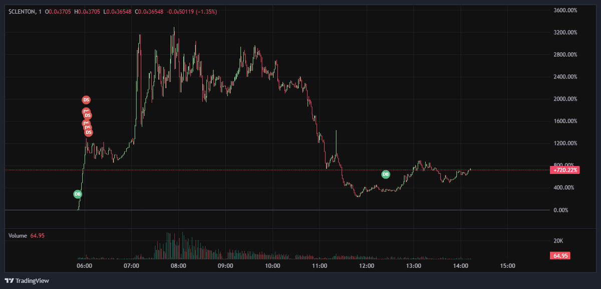 Xsnipereye's tweet photo. #clenton
DaxBBd6XUPAnhC94aMJ5QgYQz4voqcMbUaifRdDJKsQu
-Fdmc 30k
-Dev adds again
#smoneytree $popcat $scf $goon $billy $solbo $mumu $ginnan $fwog $michi $catdog $scwif $swif $coby $sym $rapr $bonk $tmt $wdog $pucca #grimace $kol $drawn $mother $aura $uwu $nub #7star $daddy $hff https://t.co/gjjlOaO0ZT