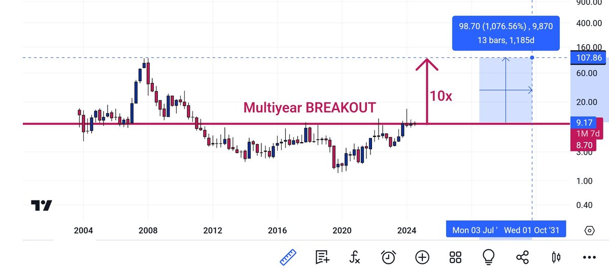 🚀 Can this Penny stock be 10x 🚀

💰✨ CMP: 8 || TARGET 🎯 80+ ✨💰

🚨 SECTOR:- Media  🧵
🚀 Category:-  SMALLCAP  

♻️FOLLOW, Retweet &amp; comment to get details of this  stock in your DM 📩

🔗𝐉𝐨𝐢𝐧 𝐨𝐮𝐫 𝐓𝐞𝐥𝐞𝐠𝐫𝐚𝐦  : t.me/swing_trade_st…

#Investment #multibagger