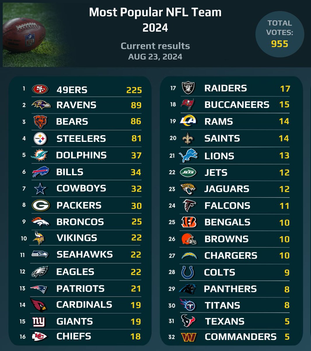 🏈 Most Popular NFL Team 2024 - current results (Aug 23, 2024)
✅ Vote here👉 bit.ly/MostPopNFLteam…
Voting ends on December 31, 2024 
#NFL #49ers