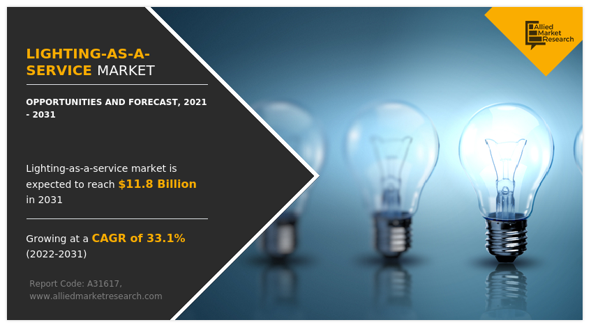 HarshMe77968389's tweet image. prnewswire.com/news-releases/…

Lighting-as-a-Service Market to Reach $11.8 Billion, Globally, by 2031 at 33.1% CAGR: AMR

#lightingasaservicemarket #lightingservice #lightingasaservicesmarketsize
