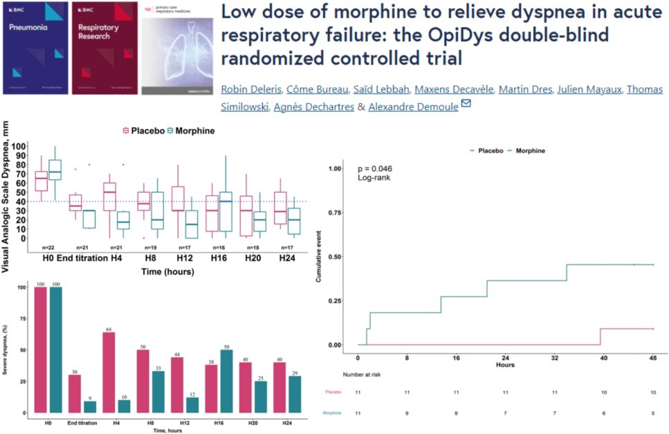 📕Article Alert📕
Low dose of #morphine to relieve dyspnea in acute respiratory failure: the OpiDys double-blind randomized controlled trial 💉🫁
#OpenAccess #Dyspnea #RespiratoryResearch

Read the Article: doi.org/10.1186/s12931…