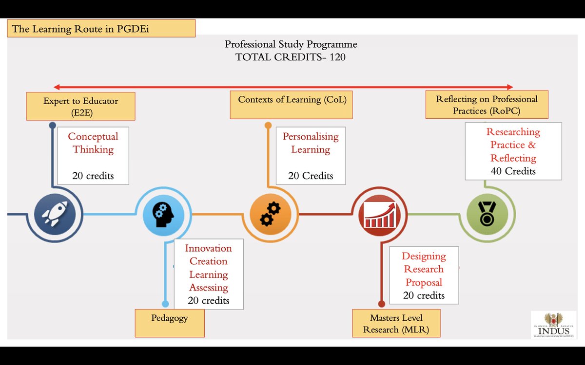 itari_indus's tweet image. Begin your transformative journey with the PGDE-I programme in Sept 2024! The Expert to Educator (E2E) module shifts your mindset, transforming you from a subject teacher to a true expert. Inspire learners to create knowledge! Learn more: bit.ly/3wCeaQY
#PGDEI