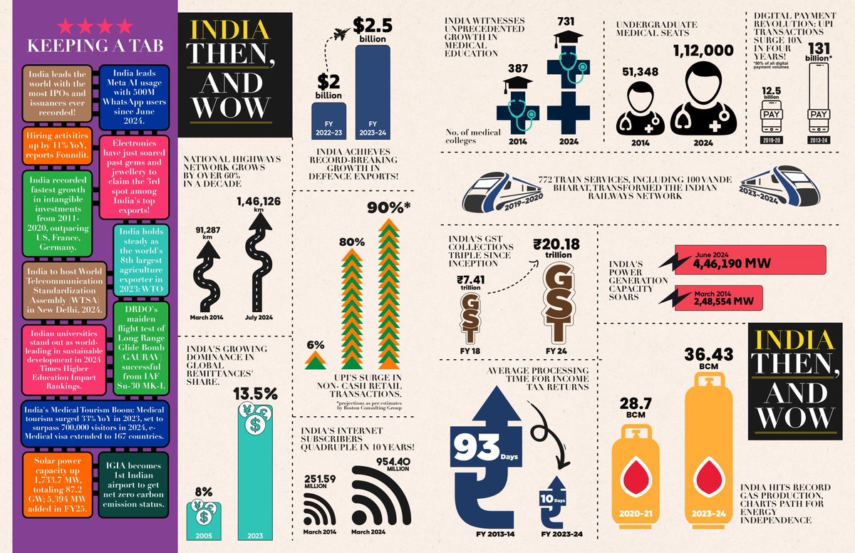 drdpgoyaloffice's tweet photo. #BiWeeklyBharat for this Fortnight is Here!
📈 India on track to become a $55 trillion economy by 2047 with 8% growth: IMF
📱UPI transactions surged 10X in 4 years, from 12.5 Billion to 131 Billion!
📶Internet subscribers jumped from 251.59 Million to 954.4 Million in 10 years!
🛍️India’s smartphone sales hit $10B in Apr-Jun
🛣️National Highways expanded over 60% in a decade!
And so much more! Discover latest developments in this edition.
Read now on the NaMo App: https://t.co/EPtstOrX3g
@PMOIndia @mygovindia