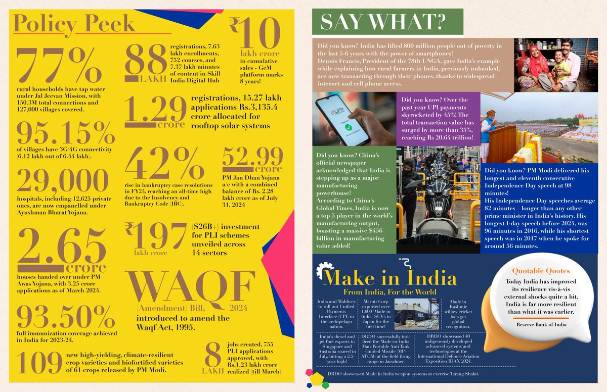 drdpgoyaloffice's tweet photo. #BiWeeklyBharat for this Fortnight is Here!
📈 India on track to become a $55 trillion economy by 2047 with 8% growth: IMF
📱UPI transactions surged 10X in 4 years, from 12.5 Billion to 131 Billion!
📶Internet subscribers jumped from 251.59 Million to 954.4 Million in 10 years!
🛍️India’s smartphone sales hit $10B in Apr-Jun
🛣️National Highways expanded over 60% in a decade!
And so much more! Discover latest developments in this edition.
Read now on the NaMo App: https://t.co/EPtstOrX3g
@PMOIndia @mygovindia