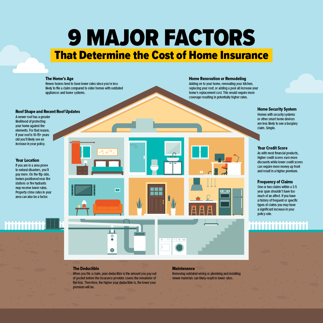 KurrencyCounter's tweet photo. Check out these very important factors that can determine the cost of home insurance. If you have questions, I am here to help! Contact me today for more information. https://t.co/IIxMqQqX9Z