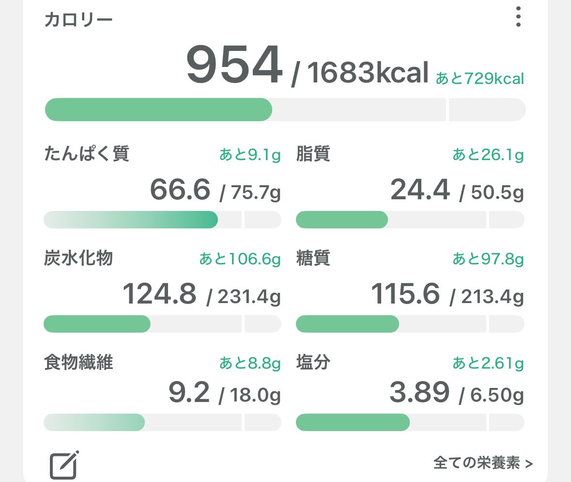朝┊︎ライ麦トースト、目玉焼き、ヨーグルト、バナナ、ブルーベリー、はちみつ、アイスコーヒー
昼┊︎鶏ハム、ちくわ、おくら、おにぎり
間食┊︎フレンチトースト
夜┊︎ちくわともやしの炒め物、納豆

バ先でフレンチトースト試食したんだけどめちゃくちゃ美味しかった♡
彩りゼロご飯…🥲