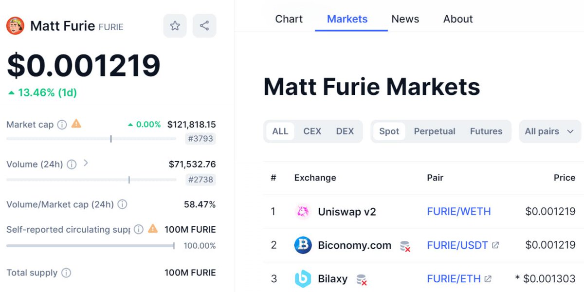 New #airdrop: MattFurie (Listed &amp; Random 500)
Reward: 4500 Furie (~$6)
Market: Biconomy, Coinmarketcap
Distribution date: October 8th 

🔗Airdrop Link: t.me/MattFurieOffic…

1: The top 100 referrals will each get more Furie tokens
2: Furie is already listed on Biconomy,