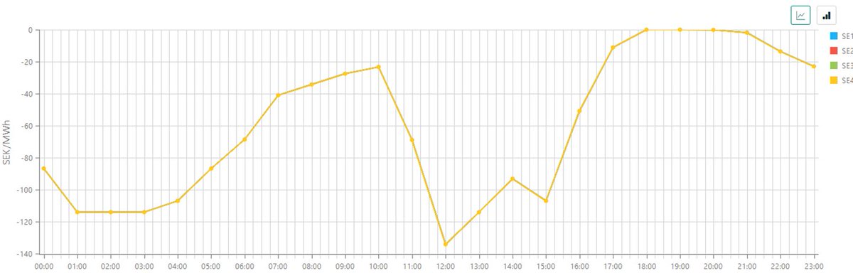 BREAKING NEWS! Nollpris eller lägre samtliga timmar kommande dygn i samtliga svenska elprisområden. För första gången i någonsin. Om detta blir en trend är det en rejäl spik i kistan för svensk elproduktion #elmarknad