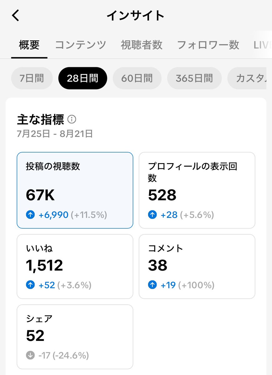 【AI×完全外注でバズる】

AI×完全外注×半年放置のSNSアカウントが月間60,000-70,000PVです

これが本当の不労所得なのでは

去年末から更新ゼロでこれですね

テコ入れして1つビジネス作ります

1年前にAIでどこまでできるか実験したアカウントがここまで伸びるとは

楽しみつつ伸ばします😌