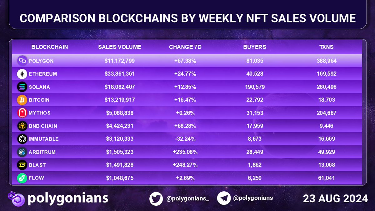 Polygonians_'s tweet image. COMPARISON BLOCKCHAINS BY WEEKLY NFT SALES VOLUME

#Polygon #Ethereum #Solana #Bitcoin #Mythos #BNBChain #Immutable #Arbitrum #Blast #Flow