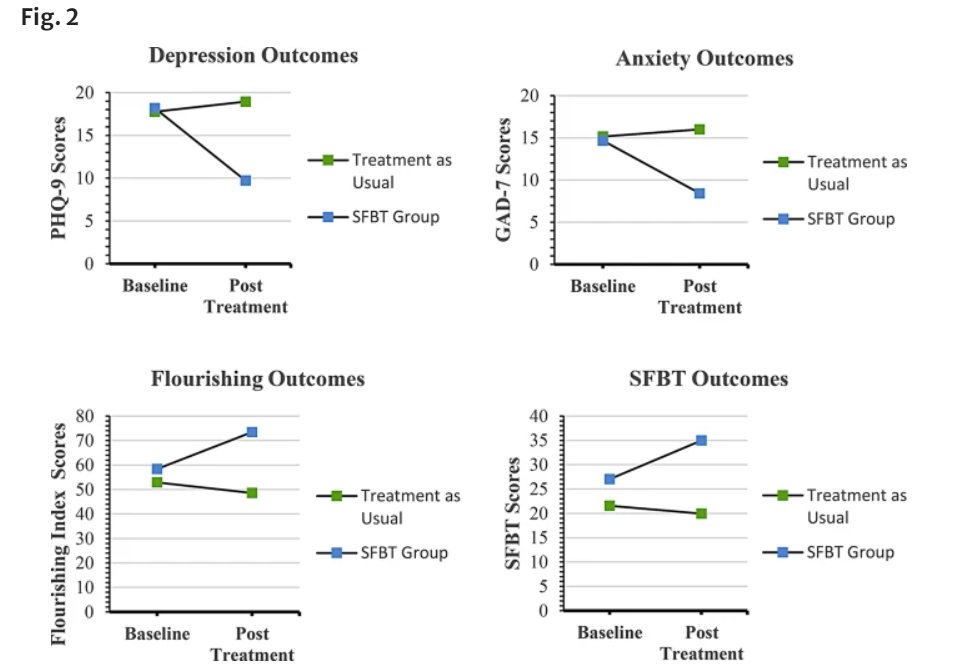 Our RCT published in <a href="/BioMedCentral/">BMC</a> Primary Care shows Solution Focused Brief Interventions reduce anxiety and depression and increase well-being. 
Thanks to <a href="/LesMunozJohnson/">Leslie Johnson</a>, <a href="/mkali_twindad/">Mohammed K Ali</a>, and <a href="/omowbray/">Orion Mowbray</a> for their mentorship. 

Read more here: link.springer.com/article/10.118…