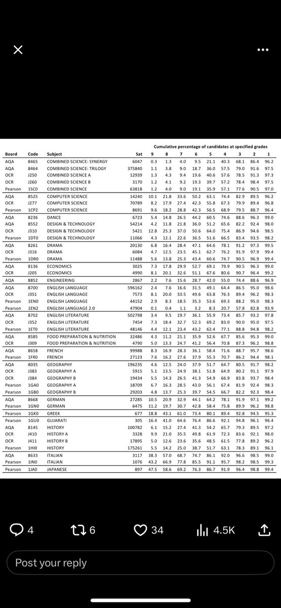 <a href="/pearson/">Pearson</a> The grade statistics for English Language 2.0 are wild. How is this possibly ‘fair and comparable’ between awarding bodies? Boundaries up by 8-14 marks on last year… 80% kids didn’t pass… this doesn’t compare to any other board <a href="/ofqual/">Ofqual</a> #GCSEResults2024 #teamenglish