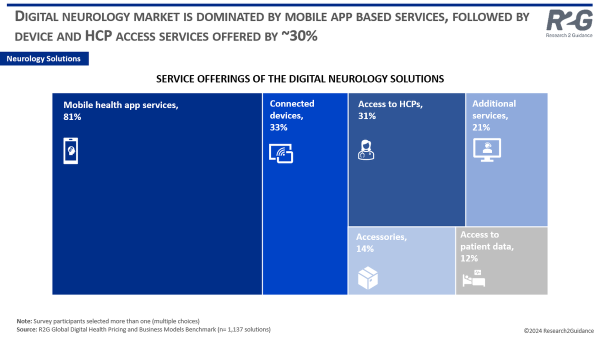 💡 Wondering how the #digitalneurology market is evolving?

#MobileApps lead the way, with 81% of solutions offering them. #ConnectedDevices follow at 33%, and tools for accessing healthcare providers come in at 31%.

To learn more, get #free report: lnkd.in/d8rJ4Adc