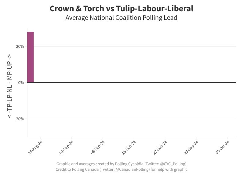 Average National Coalition Polling Lead: 

Crown &amp; Torch +28%

- August 23, 2024 -