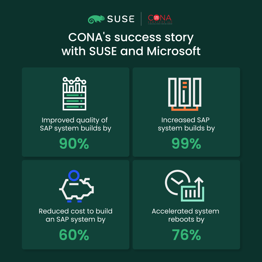📣<a href="/conaservices/">CONA Services LLC</a> collaborated with #SUSE, <a href="/Microsoft/">Microsoft</a> &amp; <a href="/SAP/">SAP</a> to develop SDAF, an open source tool for migrating 24TB from AIX to SAP S/4HANA on Azure with #SLES. The results: 99% faster builds, 90% improved quality, 60% cost reduction &amp; 76% faster reboots. 👉okt.to/ZVUqdE
