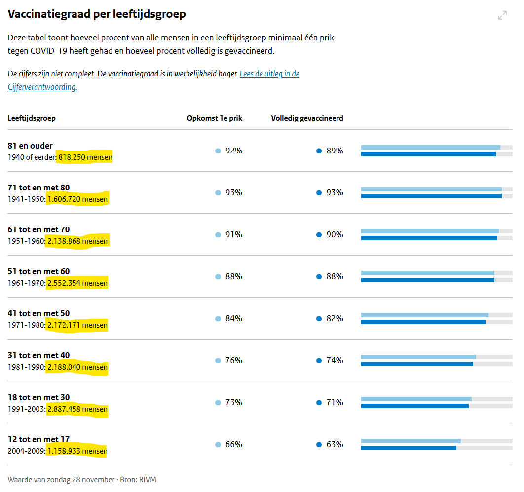 Leon1969's tweet photo. Nogmaals over de gegevensverstrekking uit de basisregistratie personen aan het landelijke vaccinatieregister. Dit is een belangrijke post.
Echt.
Trust me.

Hoe kan het nou dat er zoveel ongevaccineerden als bosjes omvielen op het moment dat andere mensen gevaccineerd werden? Dat punt bleek uit het onderzoek van Meesters c.s. (H6, zie https://t.co/Lty6kHEtnW) en was namelijk schokkend groot. Wie niet gevaccineerd werd had direct na aanvang van de vaccinatiecampagne, waaraan men dus niet meedeed, een kans om te overlijden van 8,5%. Een bizar getal wat door mafklappers als @mkeulemans c.s. werd overgenomen als bewijs voor het succes van de vaccinaties. WTF? Hoe stupide is dat volk dat zulke zaken met droge ogen opschrijft?

Het bewijs dat dit gebeurde omdat mensen die KORT NA HUN VACCINATIE OVERLEDEN niet meer werden aangeleverd aan het vaccinatieregister en daardoor werden vastgelegd ALS EEN ONGEVACCINEERD OVERLIJDEN volgt in deze post.

Lees en huiver. Want dit betekent nogal wat voor de mRNA vaccins: die hebben aantoonbaar mensen de dood ingejaagd. En niet enkelen, nee velen. Echt velen.

Staatscourant

De levering van gegevens uit de basisregistratie BRP wordt in de Staatscourant gepubliceerd. Ten behoeve van het vaccinatieregister zijn daarin enkele opvolgende Autorisatiebesluiten gepubliceerd. In zo'n autorisatiebesluit wordt vastgelegd welke gegevens onder welke voorwaarden geleverd worden.

De eerste aanvraag gebeurde op 19 november 2020 (Kenmerk 2020-0000660990, https://t.co/wKXLDyQQEY). Daarin staat het volgende te lezen om te bepalen of een persoon wel of niet geleverd wordt (dat gebeurt via het kenmerk "afnemersindicatie"). Zie het artikel 3 uit de hiervoor gegeven link: 

De afnemersindicatie [wordt] bij de persoonslijst van deze ingeschrevene geplaatst, indien:
a. de persoonslijst van de ingeschrevene niet is opgeschort, of
b. op de persoonslijst in de rubriek 18.13.10 “land adres buitenland” de landcode Nederland is opgenomen en de rubriek 06.08.10 “datum overlijden” niet voorkomt.

Dit betekent dat vanaf de start van het vaccinateregister dit register GEEN informatie kreeg over de mensen die snel na hun eerste vaccinatie (dus voordat ze aan het vaccinatieregister werden aangeleverd als gevaccineerd, soms gebeurde dat aanleveren maar ééns per week of nog langer) overleden.

Lees deze laatste zin nog maar eens een keer. Deze mensen waren dus volgens alle rapporten een ONGEVACCINEERD overlijden. Terwijl ze aan de vaccinatie overleden...

Het tweede autorisatiebesluit werd gepubliceerd op 21 april 2021 (Kenmerk 2021-0000164786, https://t.co/ARnL03iFP0). Het artikel 3 blijft ongewijzigd, mensen die snel na hun vaccinatie overlijden blijven onbekend in het vaccinatieregister. Deze wijziging was enkel bedoeld om het aanschrijven van mensen beter te ondersteunen, door het toevoegen van een categorie rondom Huwelijk/Geregistreerd partnerschap (zie bijlage I en II en de toelichting in het besluit).

Het derde autorisatiebesluit werd gepubliceerd op 8 december 2022 (Kenmerk 2022-0000631370, https://t.co/1c7KGBycht). En deze keer wordt artikel 3 wèl gewijzigd! Men is inmiddels wakker geworden en vond dat er iets vreemd aan de hand was. Want de selectie op wie wordt aangeleverd krijgt een uitbreiding: mensen die eerder wèl waren aangeleverd en daarna kwamen te overlijden worden toch meegenomen, waardoor ze in het vaccinatieregister bekend bleven. Deze wijziging verklaart de vreemde verschuivingen die @waukema zag in diens hoofdstuk uit het rapport:

De afnemersindicatie [wordt] bij de persoonslijst van deze ingeschrevene geplaatst, indien:
a. de persoonslijst van de ingeschrevene niet is opgeschort, of
b. op de persoonslijst in de rubriek 18.13.10 “land adres buitenland” de landcode Nederland is opgenomen en de rubriek 06.08.10 “datum overlijden” niet voorkomt, of
c. op de persoonslijst de afnemersindicatie niet historisch voorkomt.

Met dit uitbreiden van het selectiecriterium wordt voorkomen dat mensen die EERDER WEL werden aangeleverd aan het vaccinatieregister (en hun eerste en/of tweede prik al hadden gehad) en daarna overleden ineens verdwenen uit het vaccinatieregister. Want men had natuurlijk gezien op rapportages dat mensen van status GEVACCINEERD naar de status ONGEVACCINEERD gingen .... En lees deze zin ook nog maar eens een keer goed door. Want dat is gegarandeerd wat er gebeurde.

Dus nogmaals, ALLE mensen die tussen de start van de vaccinatiecampagne (en in ieder geval 9 december 2021) direct na de eerste, of de tweede/derde keer, gevaccineerd te zijn kwamen te overlijden, zijn (voor een deel, afhankelijk van de aanlevering van het vaccinatie moment) als ongevaccineerde dode in de rapportages terecht gekomen.

Op 28 november 2021 waren er volgens het coronadashboard van de Rijksoverheid ongeveer 12.744.564 mensen éénmaal gevaccineerd en 12.486.230 mensen meerdere malen. Hoeveel daarvan overleden door de vaccinatie? Alle 16.000 die als oversterfte zijn geboekt in 2021? Veel meer dan dat?

Als het risico op overlijden (op basis van de Lareb cijfers, zie mijn post van gisteren, https://t.co/tySYxWGqDy) aan het begin van de vaccinaties een indicatie is van een uiterste ondergrens (vermoed wordt een flinke onderreportage dus dat mag wel x 10), dan spreken we hier dus over een enorm aantal mensen dat door de vaccinaties het tijdelijke heeft geruild voor het eeuwige. Zeker omdat het sterfterisico met elke vaccinatie toenam.

Dus Jan (@john_bumblebee) en Herman (@SteigstraHerman) en Theo (@Anton_Th), hier heb je het. Jullie vragen over die vreemde sterftecijfers lijken me hiermee voor een groot deel verklaard.

En wedden dat er nog altijd enorm veel problemen zitten in de ketenverwerking en afhankelijkheden rondom het vaccinatieregister? Want ik heb de documentatie gelezen. En man, man, man. Dat zoveel slimme mensen ... enfin. Dit is nog lang niet over. Nog lang niet.
