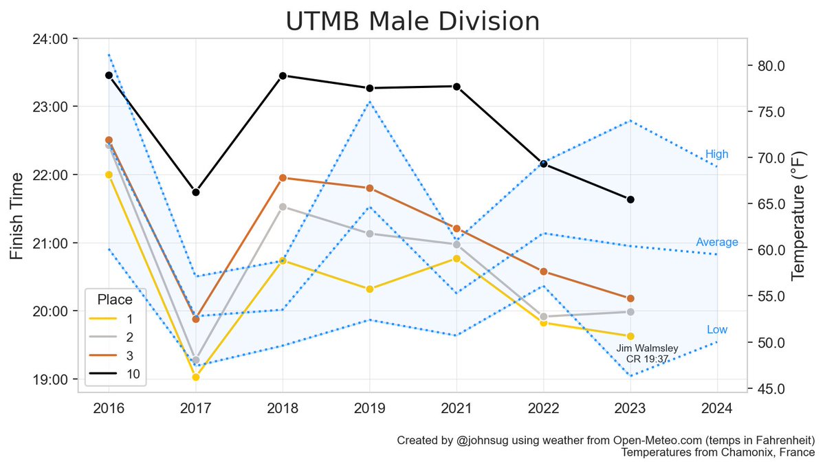 looks a bit busy, oh well #utmb (temperatures in freedom units; sorry everyone outside of USA)