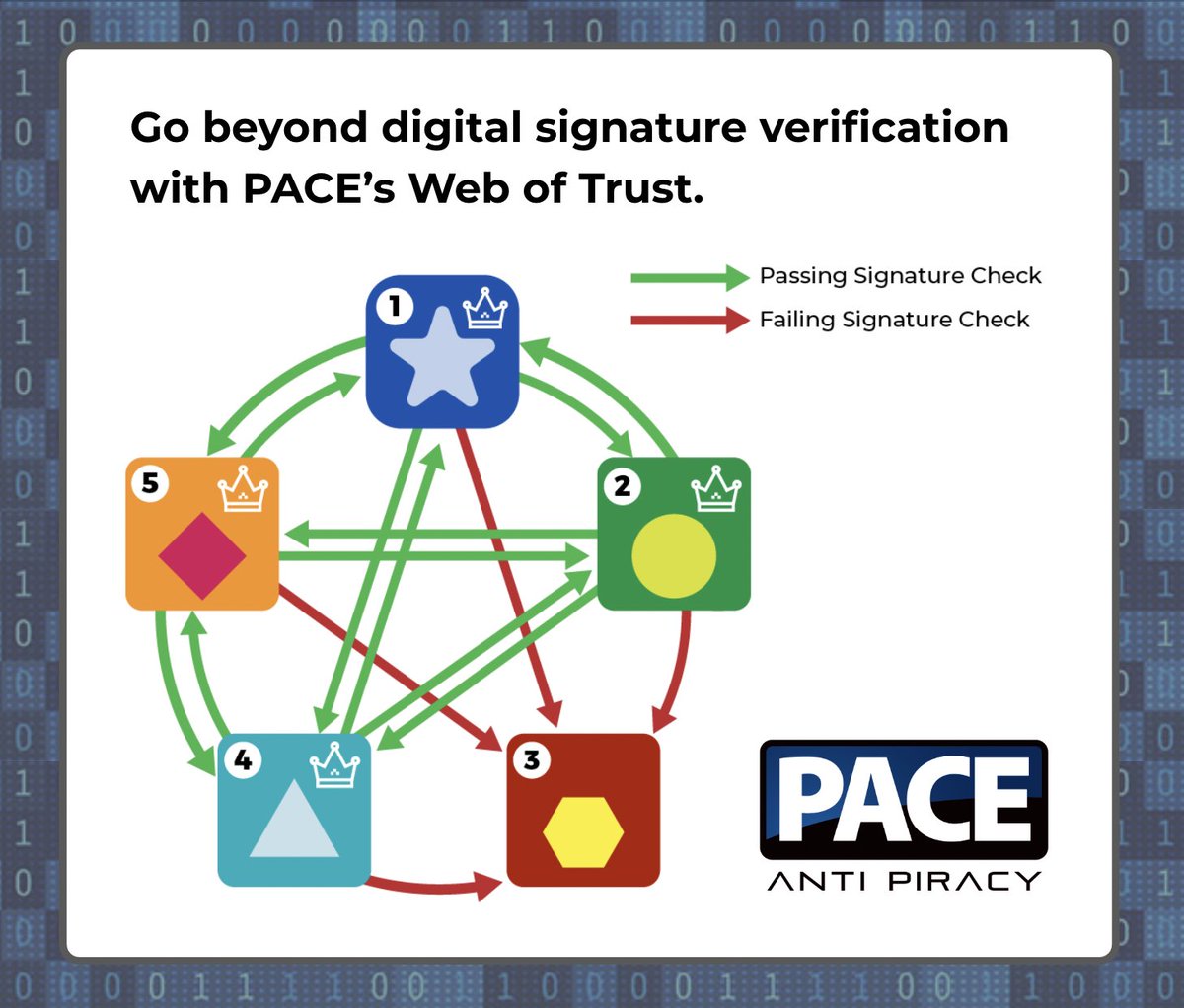 Trust applications and plug-ins in your ecosystem through cryptographic verification

PACE’s Code Signing Platform gives you everything you need to deploy code signing as part of your software platform. 

hubs.ly/Q02MphJ10

#software #security #protection #licensing