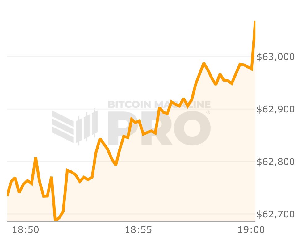JUST IN: $63,000 #Bitcoin
