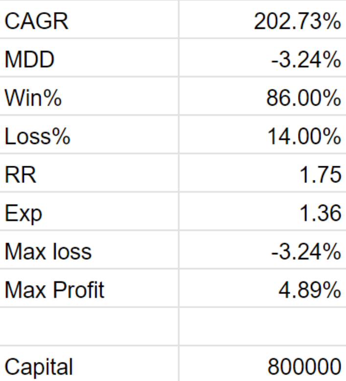HNImanshu's tweet image. Planning to launch a course for ₹14.999/- Only

Below is the stats and pay off chart (10 months) for the system.

Interested people DM me. 

Things in the bundle: Python Code + Live Backtest + Handholding for 6 months + automated telegram bot.

Like and RT before DM.