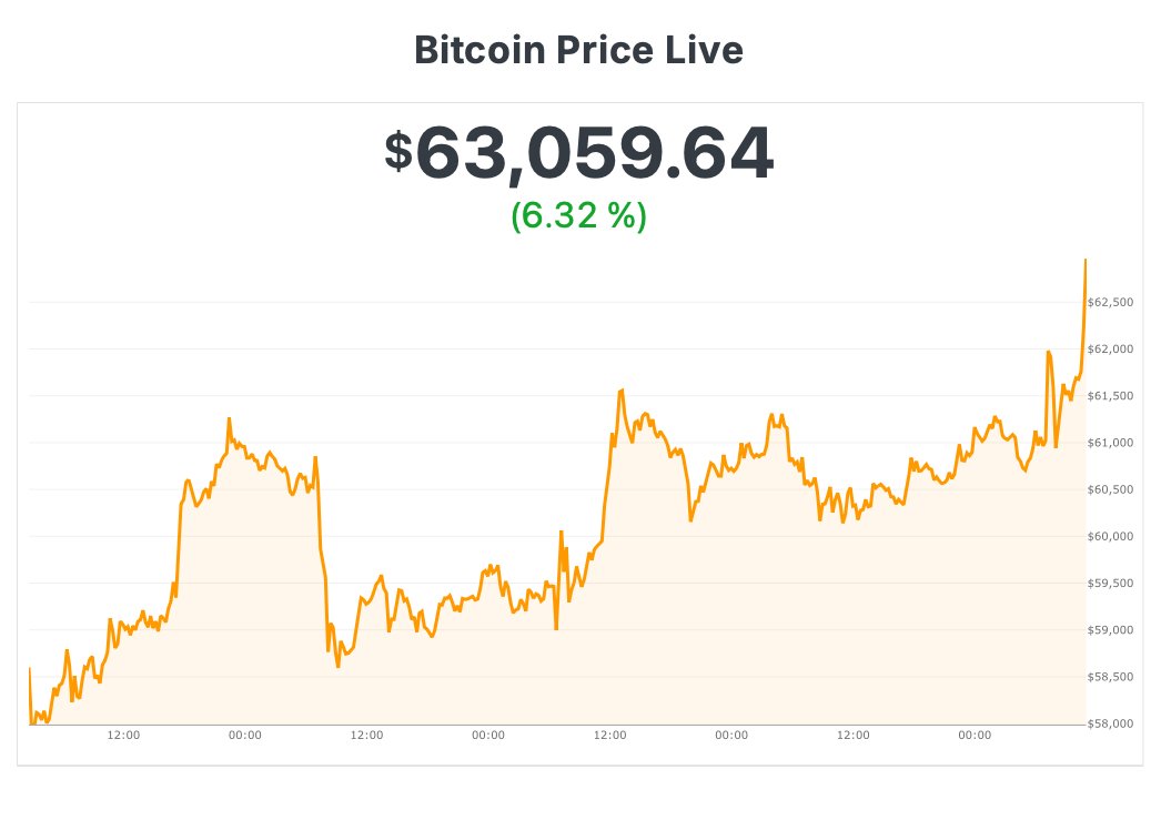 If you bought #Bitcoin 4 days ago, you're up +8% 🚀