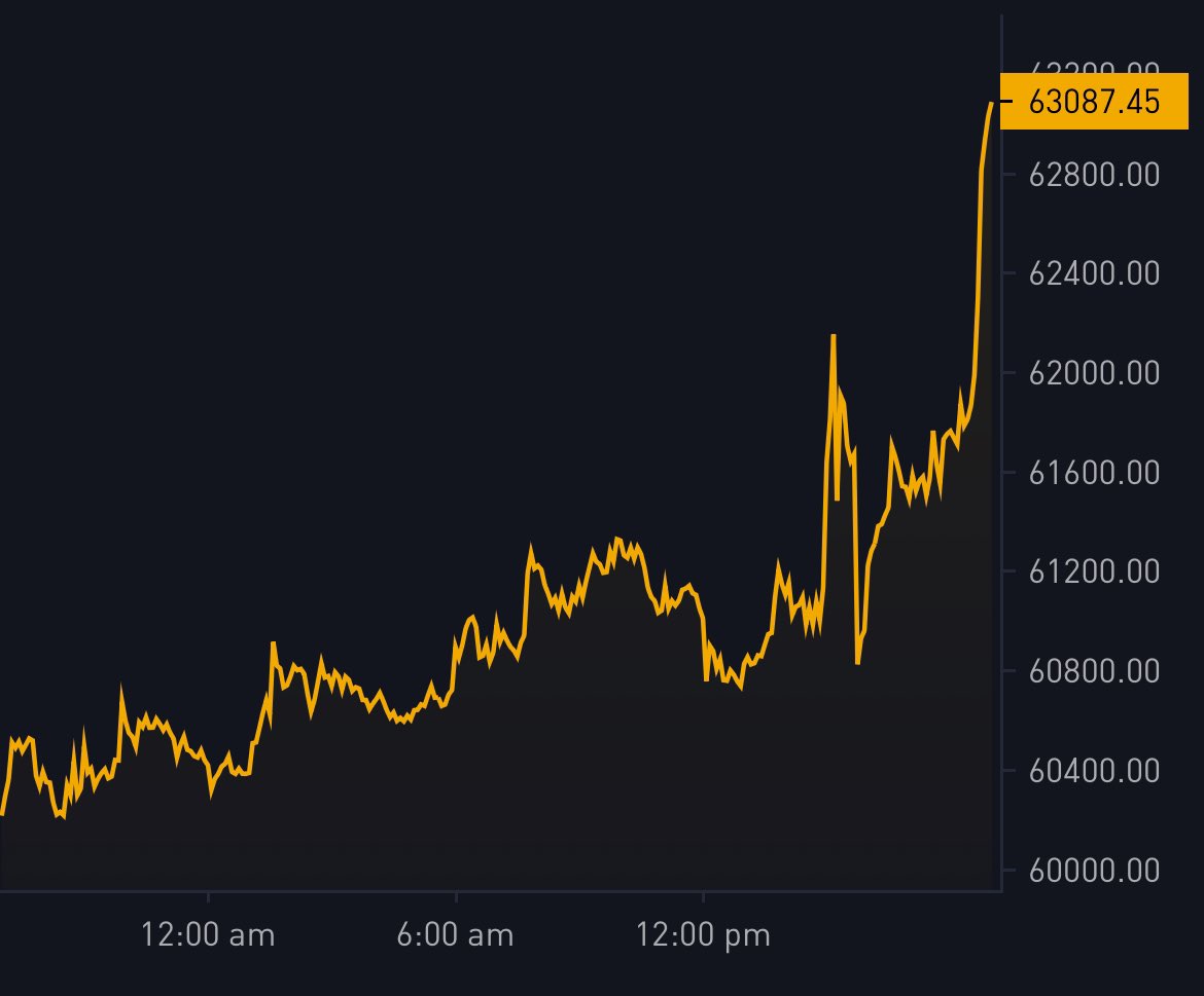 Vivek4real_'s tweet image. #BITCOIN IS PUMPING!!! 🚀