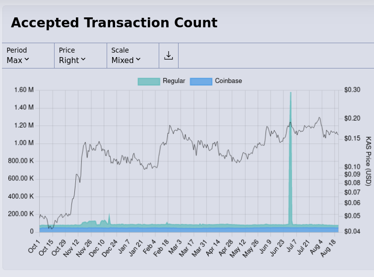 billyblockdag's tweet photo. #Kaspa did more transactions during 12 hours of Kasplex operation than #Litecoin has EVER done in a single day in its entire history! $LTC $KAS https://t.co/a8fcZWaFJY
